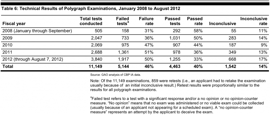 CBP Polygraph Results January 2008-August 2012